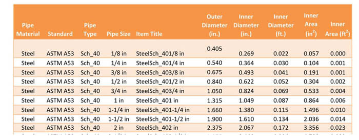 Pipe information built-in to the calculator.