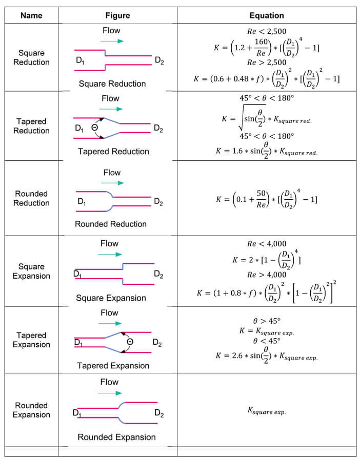 tapered pipe equation