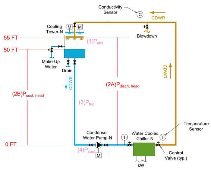 Condenser water pump diagram showing the elevation difference between absolute and suction of chwp