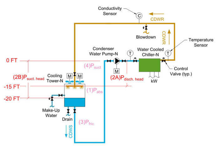 Condenser water pump diagram showing the elevation difference between absolute and suction of chwp to explain how to input the numbers into the calculator