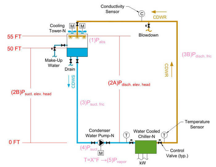 Net positive suction head available equation