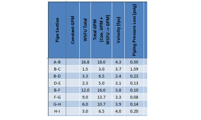 The domestic water pressure calculator calculates the WSFU, GPM, velocity and piping pressure loss in each pipe section.