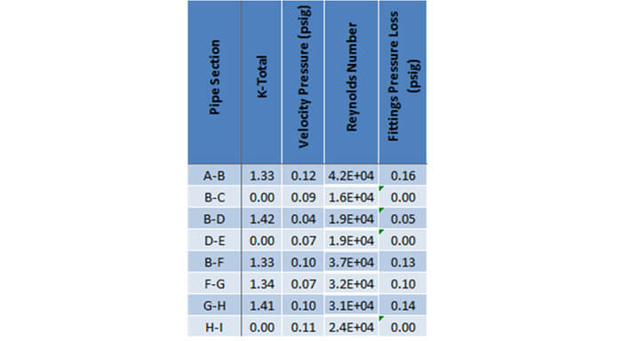 Input the miscellaneous equipment and determine the pressure loss for each pipe section.