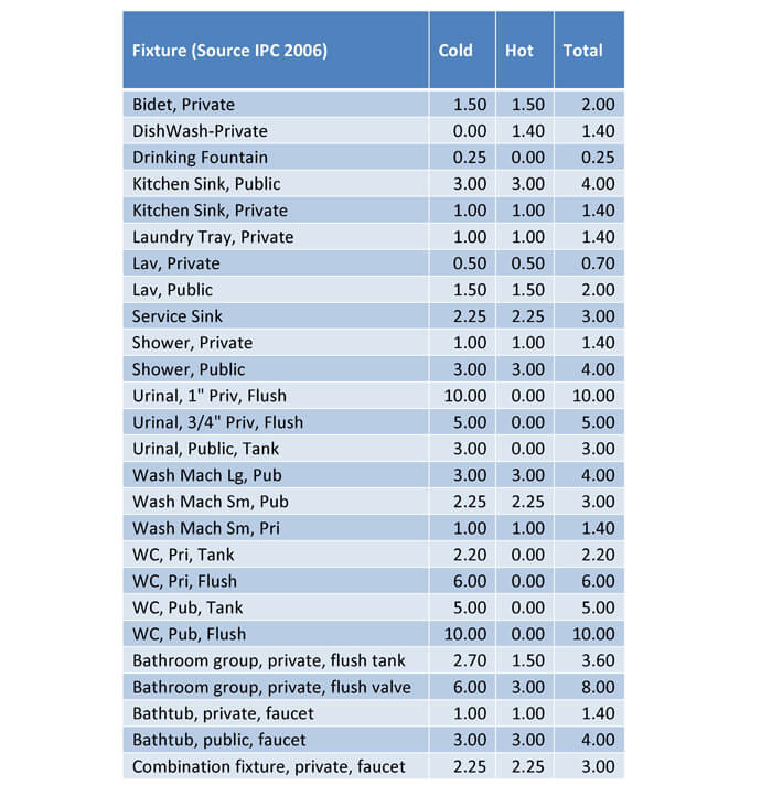 International Plumbing Code Water Supply Fixture Unit (WSFU) Table