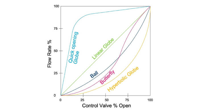 Figure 22: The flow characteristics graph gives the operating conditions of a control valve at a constant pressure.    