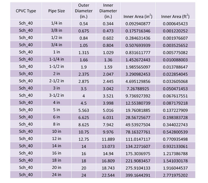 Table 13:  This table shows the dimensions for CPVC Schedule 40 piping.