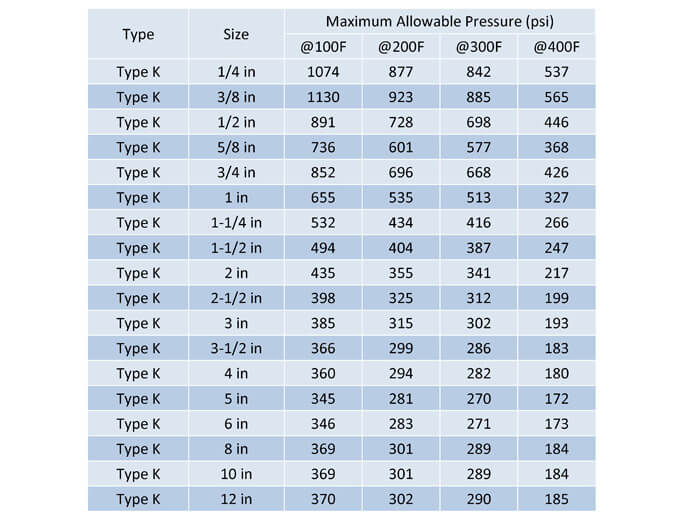 Table 18:  Type K is the strongest copper pipe and thus has the highest allowable pressure. Although Type K piping is typically used for underground domestic water piping, you should also use this type when you have pressures exceeding 150 psi and larger pipe diameters.  