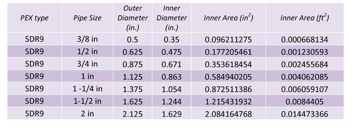 Table 21:  This table shows the dimensions for PEX SDR-9 piping.    