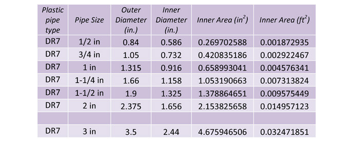 Table 26:  This table shows the plastic DR7 pipe dimensions.