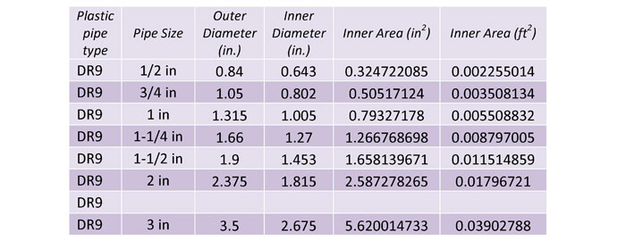 Table 27:  This table shows the plastic DR9 pipe dimensions.