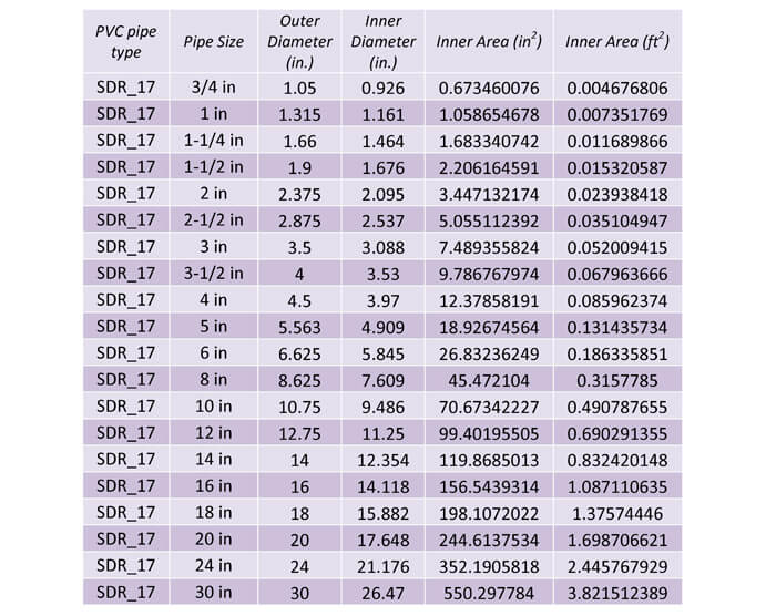 Table 29:  This table shows the dimensions of PVC SDR 17 piping.  