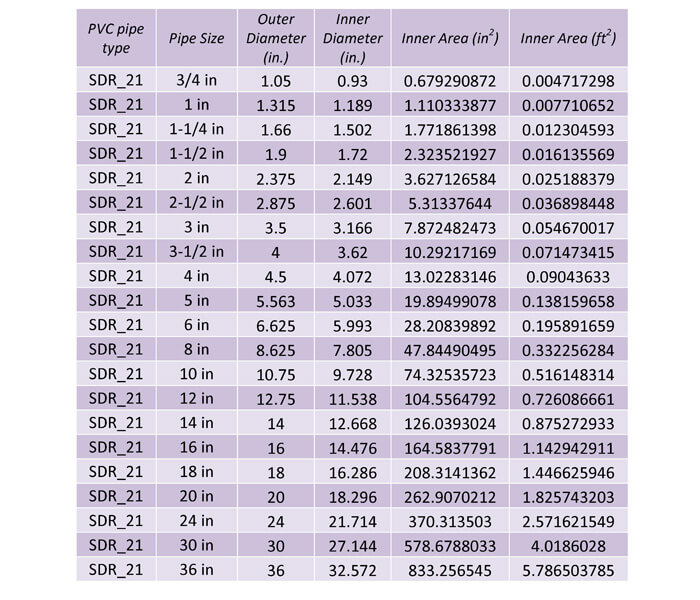 Table 30:  This table shows the dimensions of PVC SDR 21 piping.  SDR 21 piping has a smaller inner diameter 