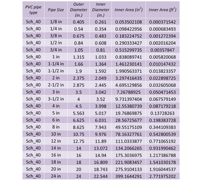 Table 31:  This table shows the dimensions of PVC Schedule 40 piping.  