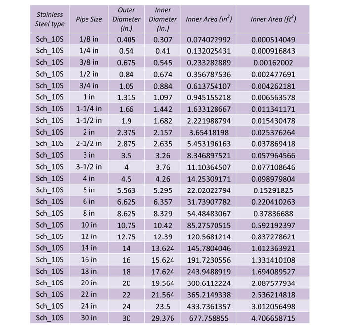 Table 34:  This table shows the dimensions for schedule 10s stainless steel piping