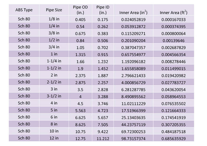 Table 5: This table shows the pipe dimensions for schedule 80 ABS plastic piping in accordance with ASTM D 1527.   