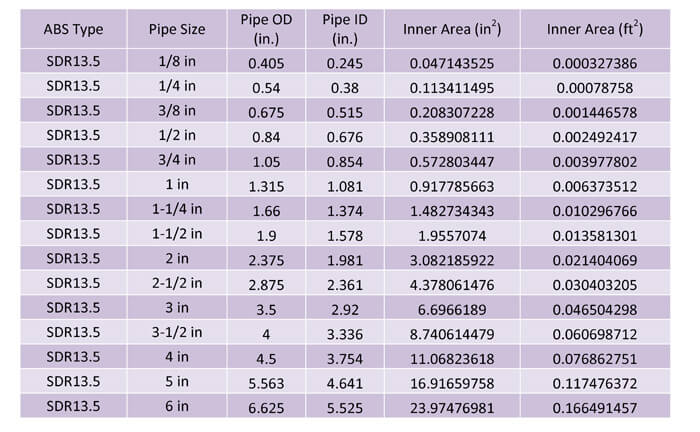 Table 8:  ABS SDR 13.5 pipe sizes