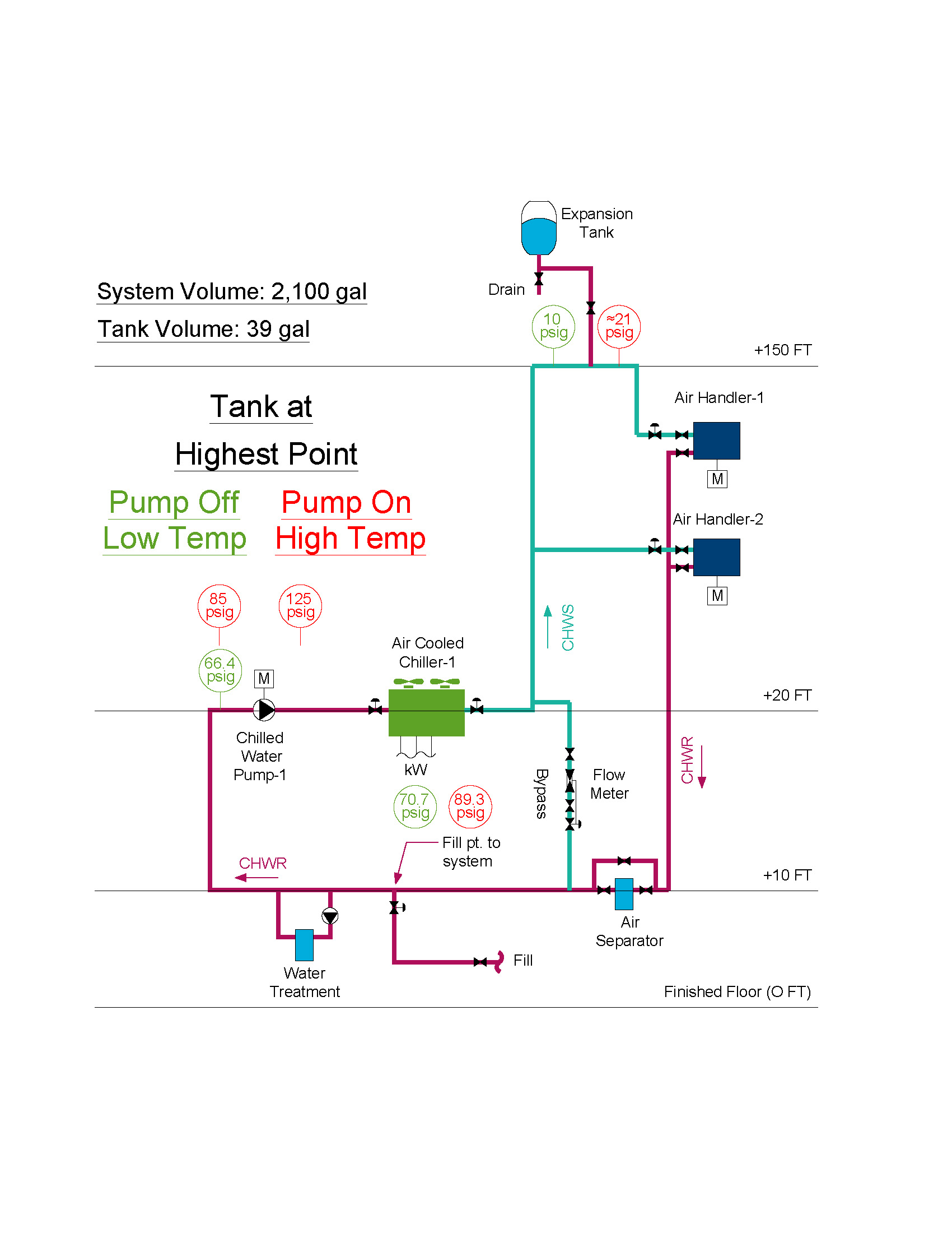 Expansion tank located at a lower pressure will result in a smaller volume