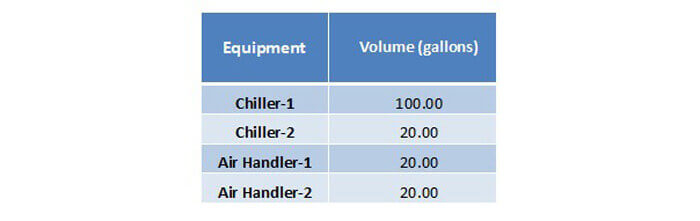 Expansion tank volume due to equipment