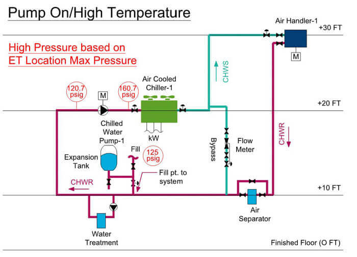 Chilled Water Diagram with an expansion tank with the pump on and the expansion tank size is based on the expansion tank low pressure fill point