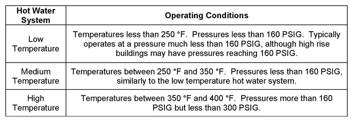 Different types of hydronic hot water systems, low, medium and high