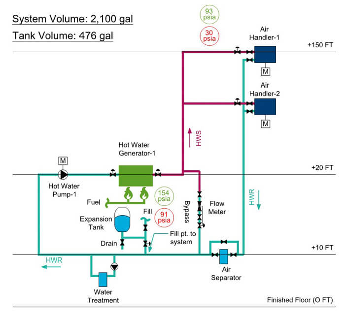 Expansion tank located at hydronic hot water pump suction