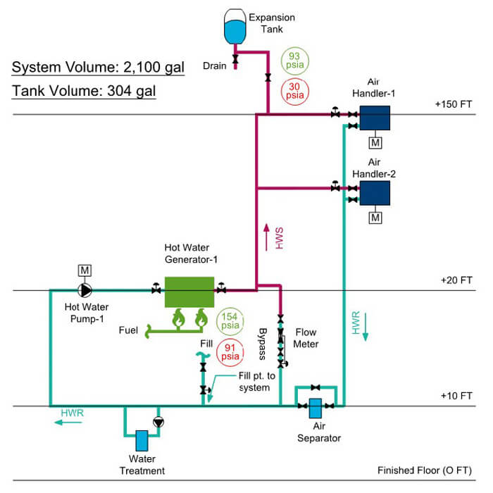 Expansion tank located at the highest point