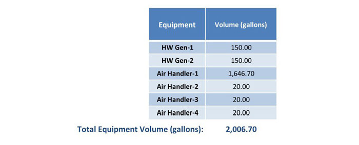 Expansion tank volume due to equipment