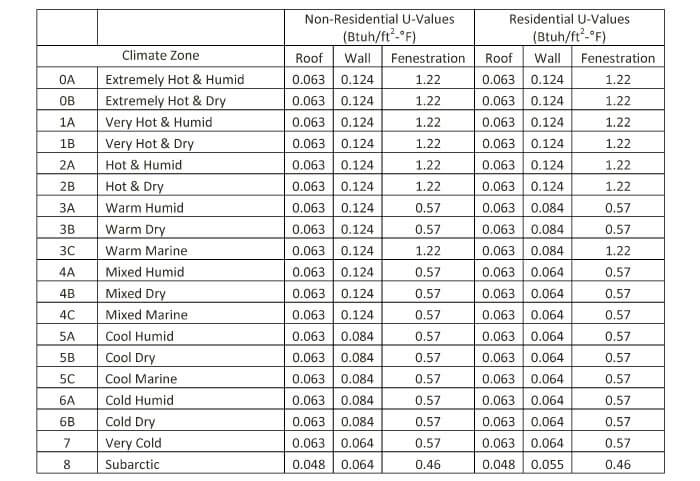 ASHRAE 90.1 U-Values