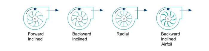 Centrifugal Fan Types