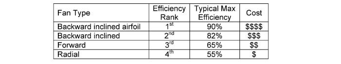 Centrifugal Fan Types with Efficiency