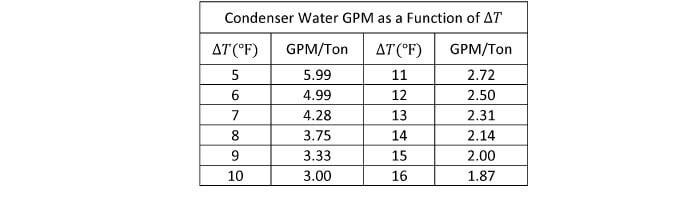 Cooling tower nominal tons versus chiller tons